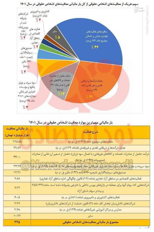 سهم دانشبنیانها از کل معافیتهای مالیاتی چقدر است؟