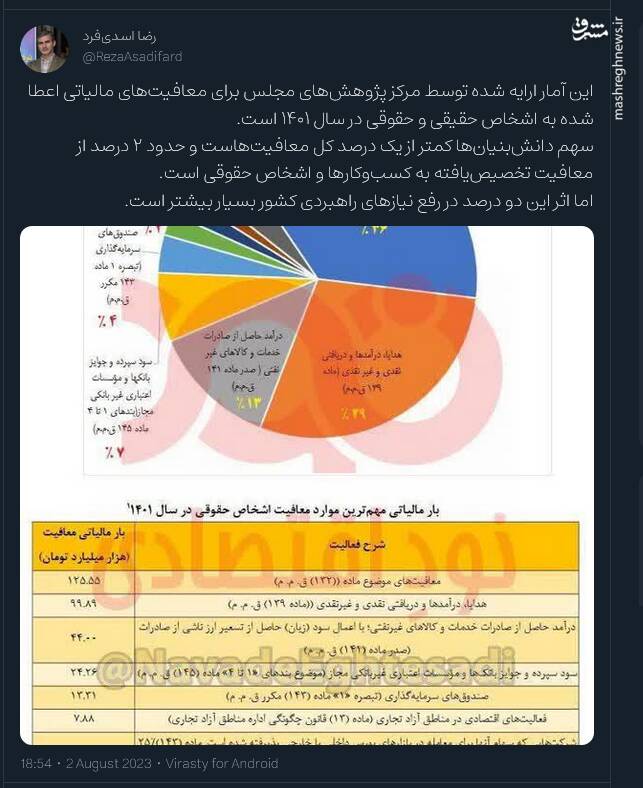 سهم دانشبنیانها از کل معافیتهای مالیاتی چقدر است؟
