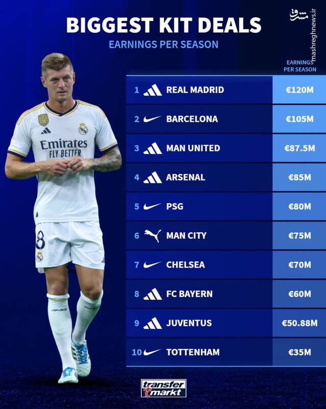 رقم قرارداد تیمهای فوتبال جهان با برندها + عکس 2