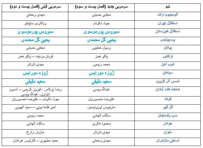 دو چهره جدید بین مربیان تکراری؛ اتفاق مثبت برای سپاهان و پرسپولیس 2