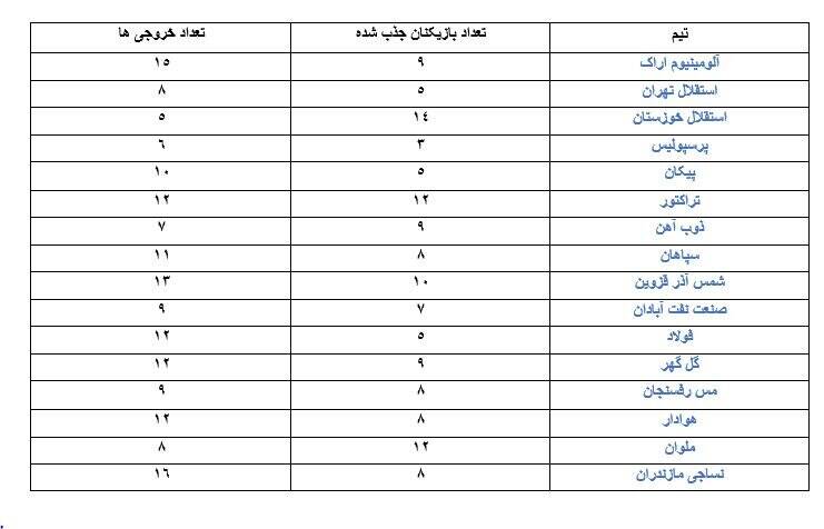 دو چهره جدید بین مربیان تکراری؛ اتفاق مثبت برای سپاهان و پرسپولیس 4