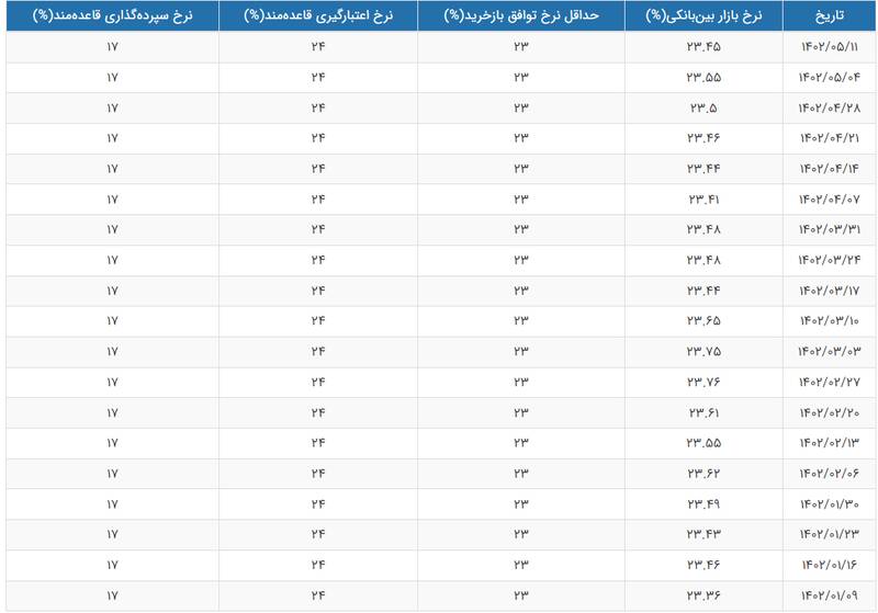 نرخ سود بین بانکی پس از ۴ هفته کاهش یافت