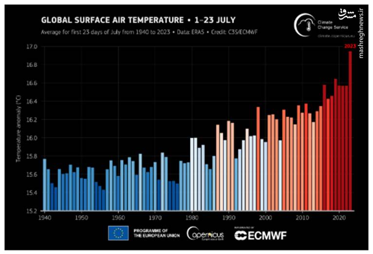 رکوردشکنی موج گرما در ۸ سال گذشته جهان؛ چه باید کرد؟