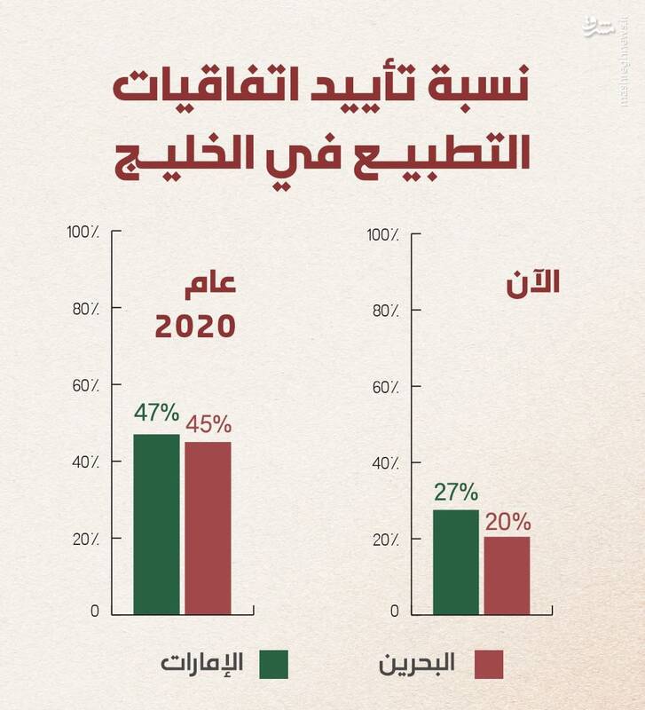میزان حمایت از عادی سازی در امارات و بحرین چقدر است؟