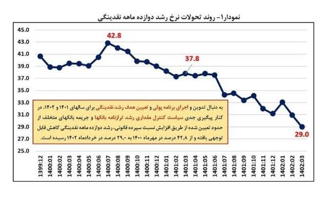 وزارت اقتصاد 4 دلیل کاهش تورم را اعلام کرد 2