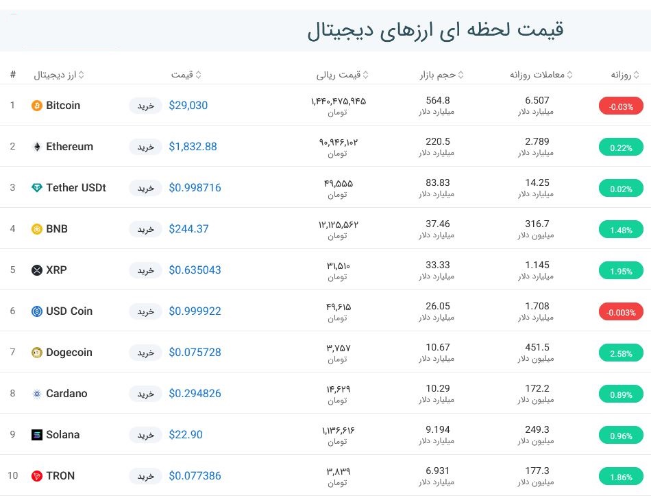قیمت بیت کوین امروز چند بود