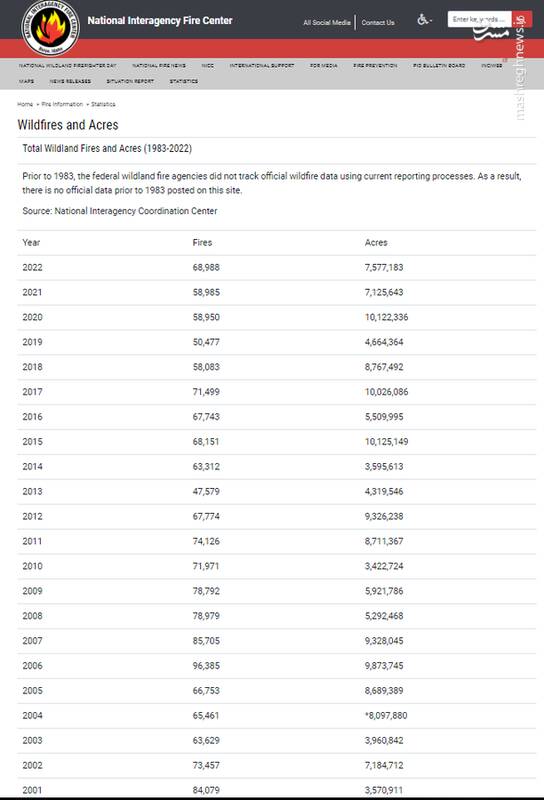 آمار و ارقامی از جنگل هایی که در آمریکا سوخت