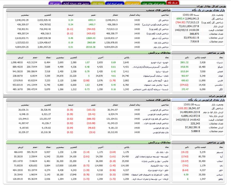 شاخص کل بورس صعودی ماند +نقشه