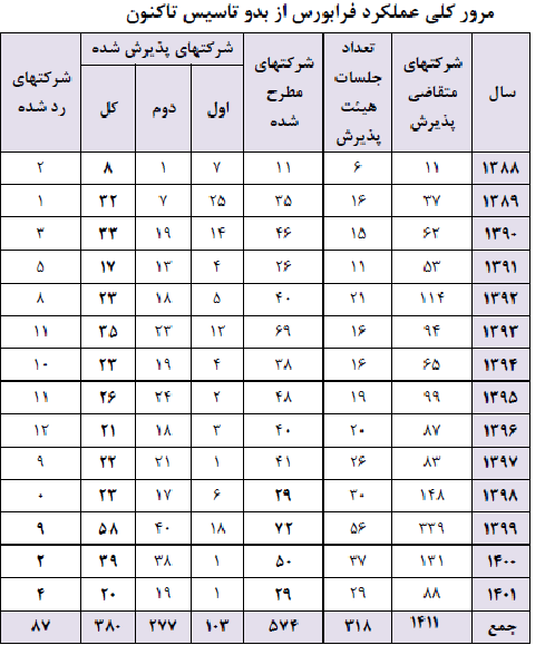 پشت پرده تاخیر در انتخاب اعضای جدید هیئت پذیرش فرابورس