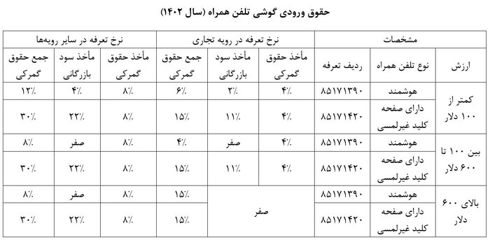 بخشنامه حقوق ورودی گوشی تلفن همراه برای سال ۱۴۰۲ ابلاغ شد