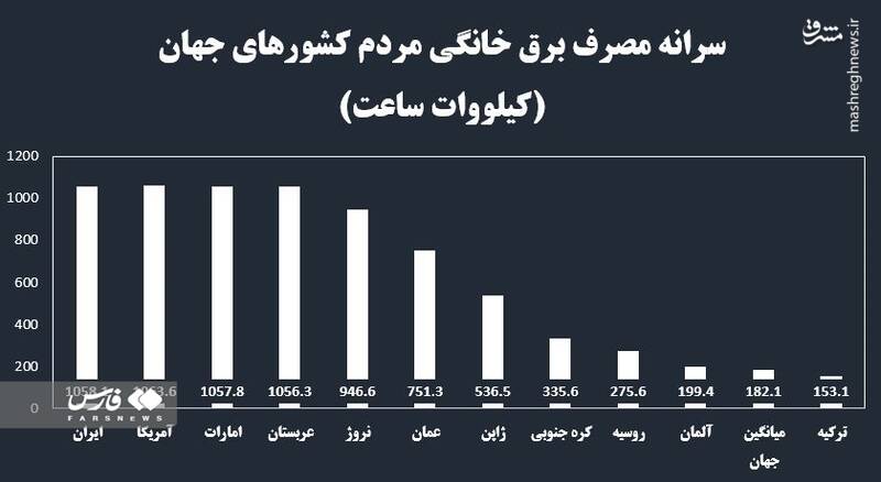هر جا گفتن ایران قحطی برق هست اینارو نشون بدین بهشون