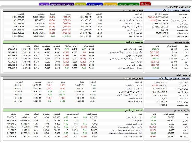 افت اندک شاخص کل بورس +نقشه
