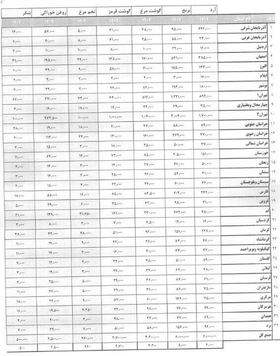 سهمیه کالاهای اساسی مورد نیاز موکب ها در اربعین ابلاغ شد+ جدول