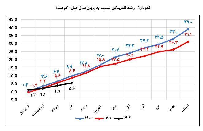 کاهش نرخ رشد نقدینگی +نمودار