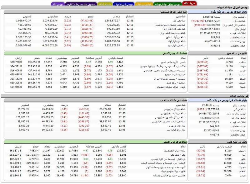 افت سنگین شاخص کل بورس +نقشه