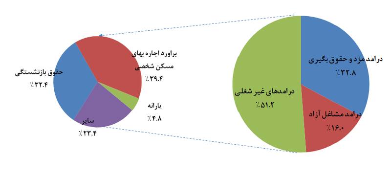 کاهش شکاف طبقاتی در سال ۱۴۰۱ +نمودار