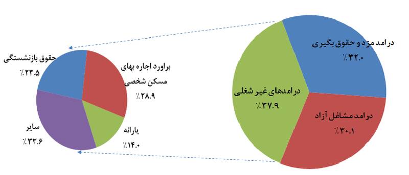 کاهش شکاف طبقاتی در سال ۱۴۰۱ +نمودار