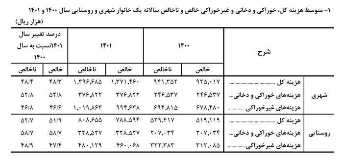 کاهش شکاف طبقاتی در سال ۱۴۰۱ +نمودار