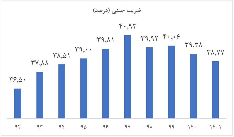 کاهش شکاف طبقاتی در سال ۱۴۰۱ +نمودار