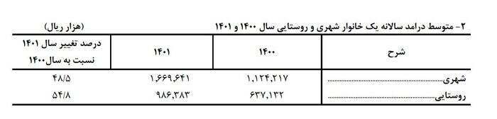 کاهش شکاف طبقاتی در سال ۱۴۰۱ +نمودار