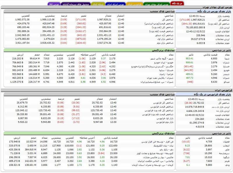 افت بیش از ۱۷۰۰ واحدی بورس +نقشه