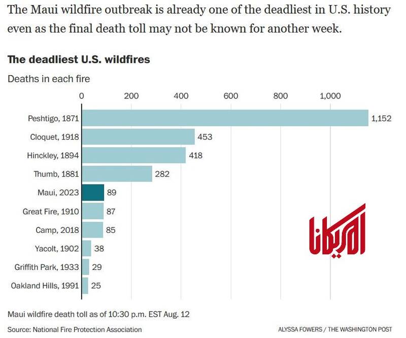 آتش سوزی هاوایی؛ مرگبارترین آتشسوزی آمریکا در 100 سال اخیر