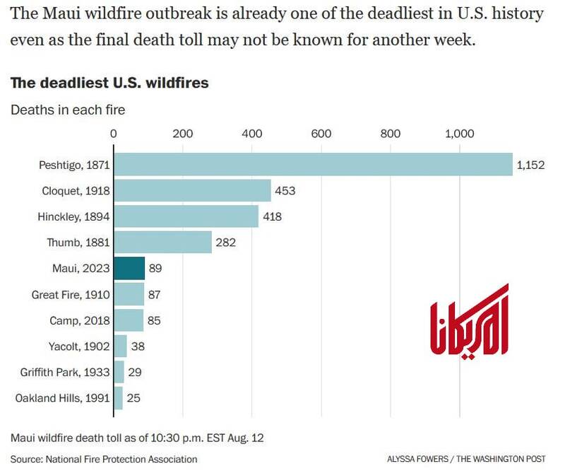 آتش سوزی هاوایی؛ مرگبارترین آتش‌سوزی آمریکا در 100 سال اخیر