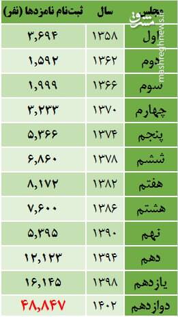 شکست رکورد نامنویسی نامزدها در انتخابات مجلس