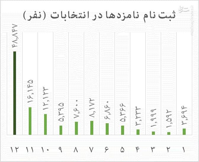 شکست رکورد نامنویسی نامزدها در انتخابات مجلس