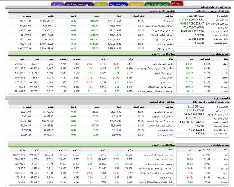 شاخص کل بورس صعودی شد +نقشه