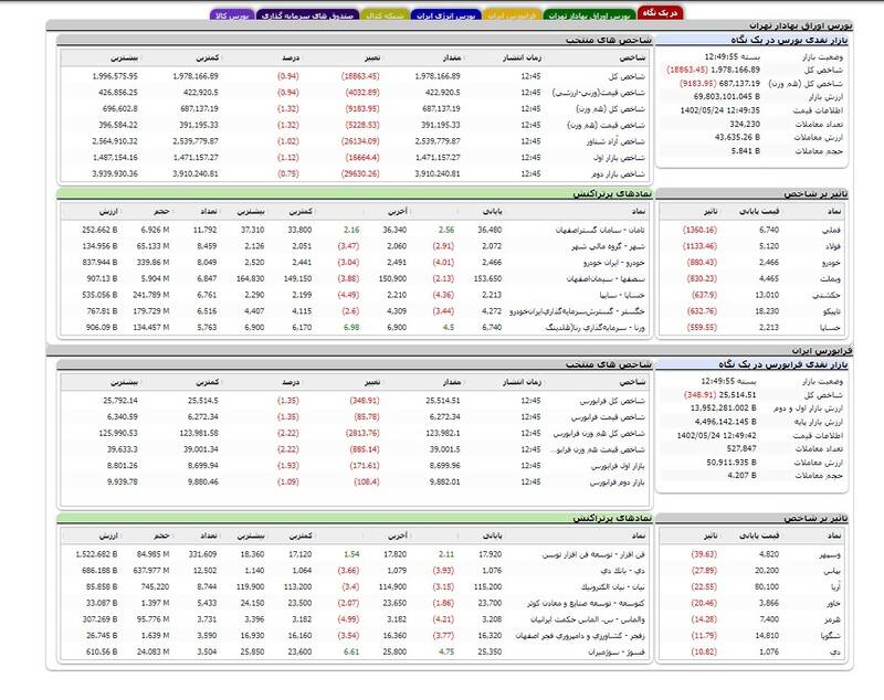 بورس بیش از ۱۸هزار واحد ریخت +نقشه