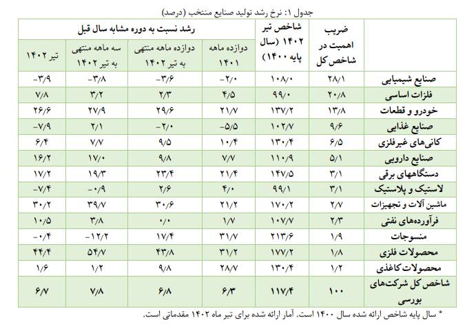 رشد ۶.۷ درصدی تولیدات صنایع بورسی