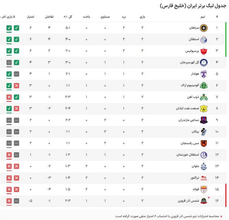 قوی سپید انزلی در دریاچه آزادی اسیر شد/ نکونام با شکست ملوان به استقبال مورایس میرود +فیلم و جدول