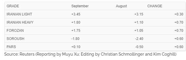 ایران قیمت نفت را برای کشورهای آسیایی افزایش داد