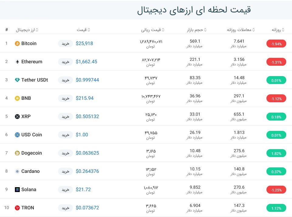 قیمت بیت کوین امروز چند بود