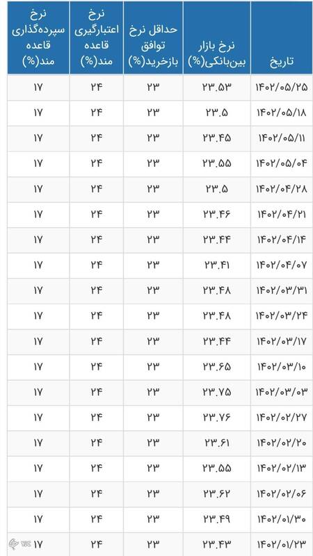 افزایش نرخ سود بین بانکی +جدول