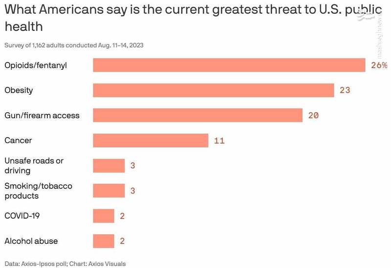 مواد مخدر بزرگترین تهدید برای سلامت عمومی آمریکاییها