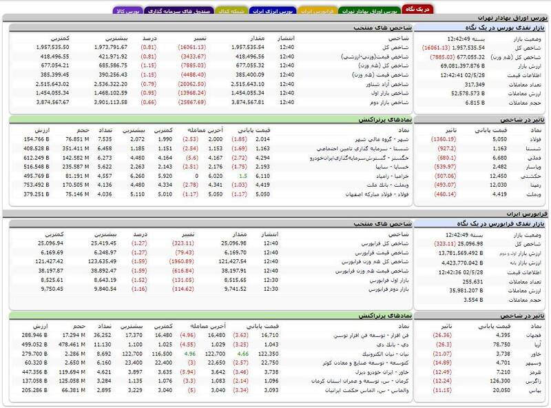 افت بیش از ۱۶ هزار واحدی بورس +نقشه