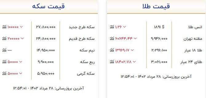 قیمت سکه و طلا امروز ۲۸ مرداد +جدول
