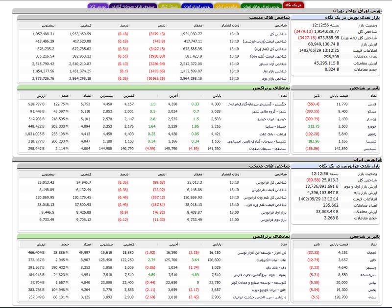 بورس بیش از ۳هزار واحد افت کرد +نقشه
