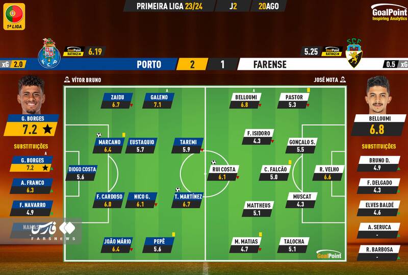 طارمی جزء ضعیفترین بازیکنان پورتو +عکس
