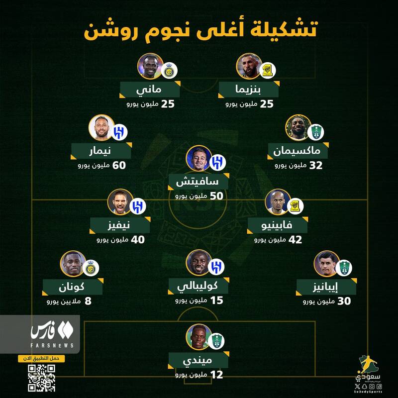 گران‌ترین تیم لیگ عربستان بدون رونالدو +عکس