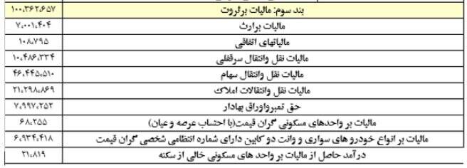 سهم خانههای خالی از مالیات ۲میلیارد تومان!