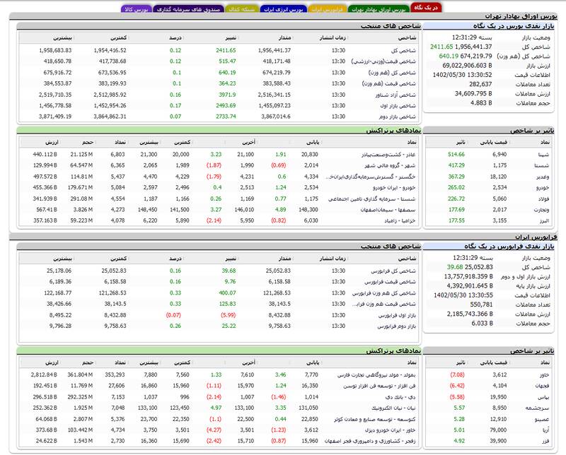 چراغ بورس سبز شد +نقشه
