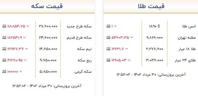 قیمت انواع سکه و طلا در بازار + جدول 2