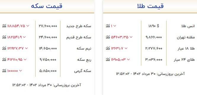 قیمت انواع سکه و طلا در بازار +جدول