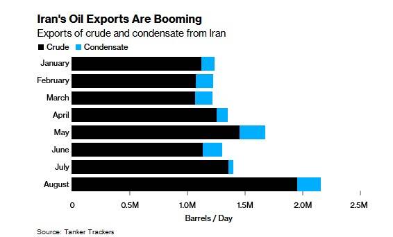 بلومبرگ: صادرات نفت ایران به ۲.۲ میلیون بشکه در روز رسید