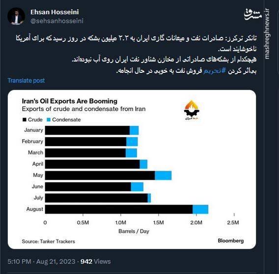 میزان صادرات نفت و گاز ایران به روایت تانکر ترکرز