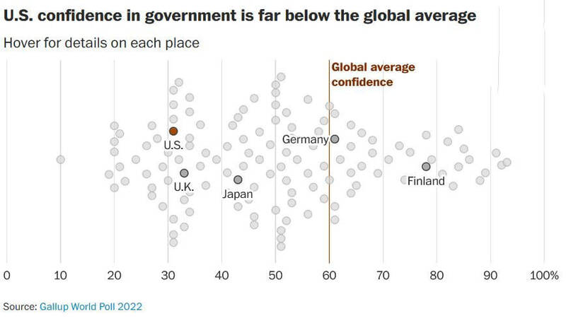 زلزله در آمریکا این بار در زمینه اعتماد عمومی!