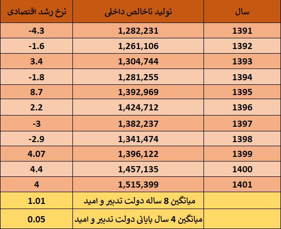 دستاوردسازی نوبخت با شکنجه آمار 6